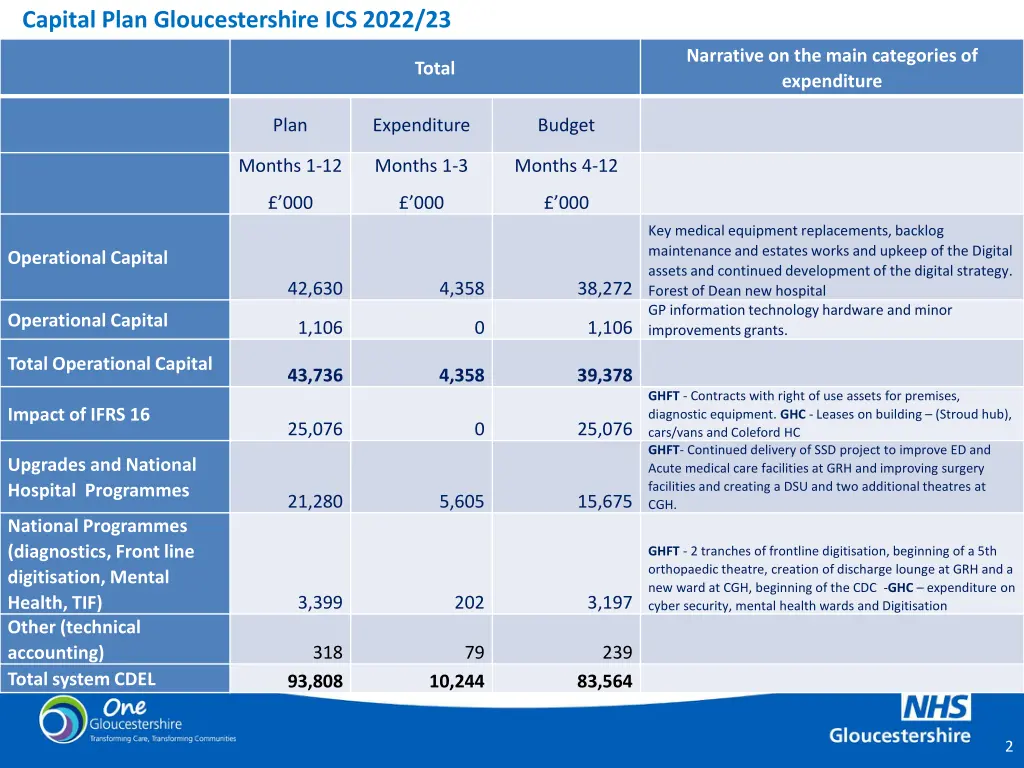 capital plan gloucestershire ics 2022 23 2