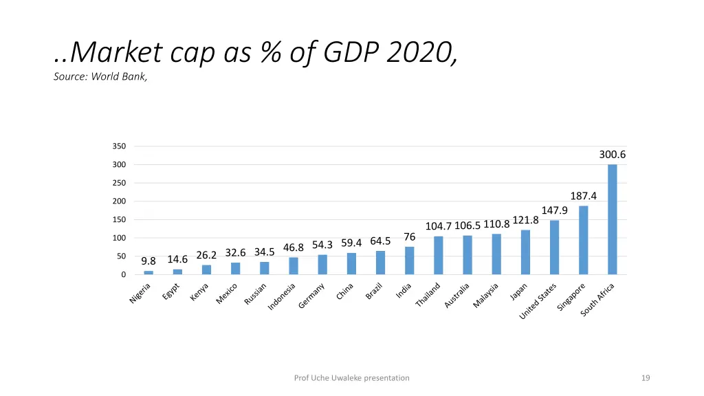 market cap as of gdp 2020 source world bank