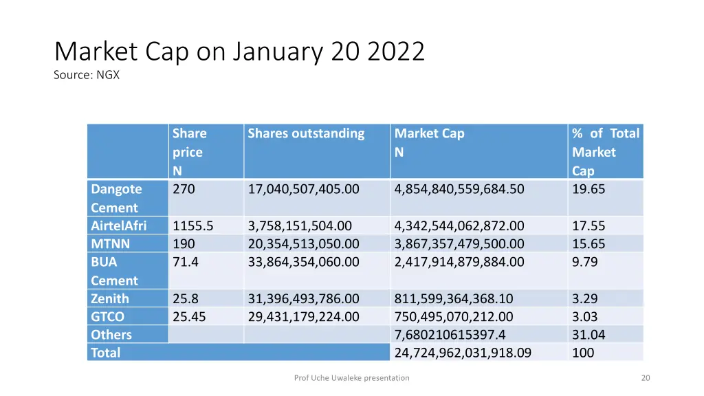 market cap on january 20 2022 source ngx