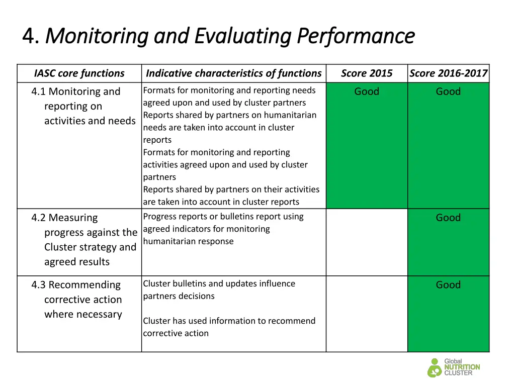 4 4 monitoring and evaluating performance