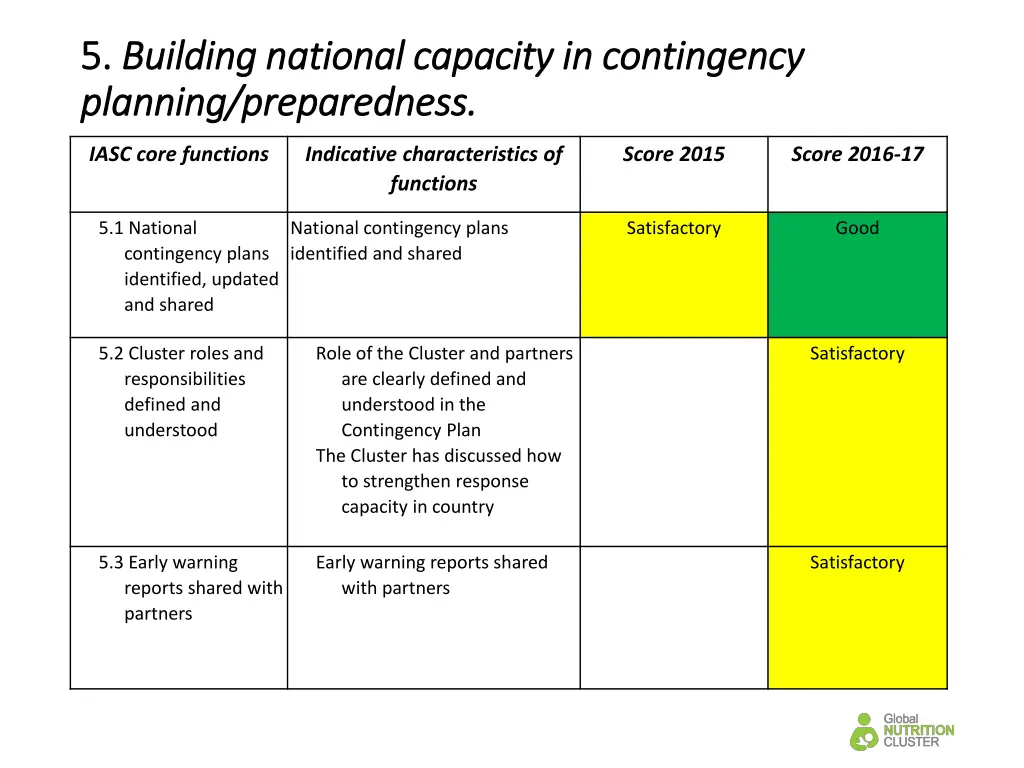 5 5 building national capacity in contingency