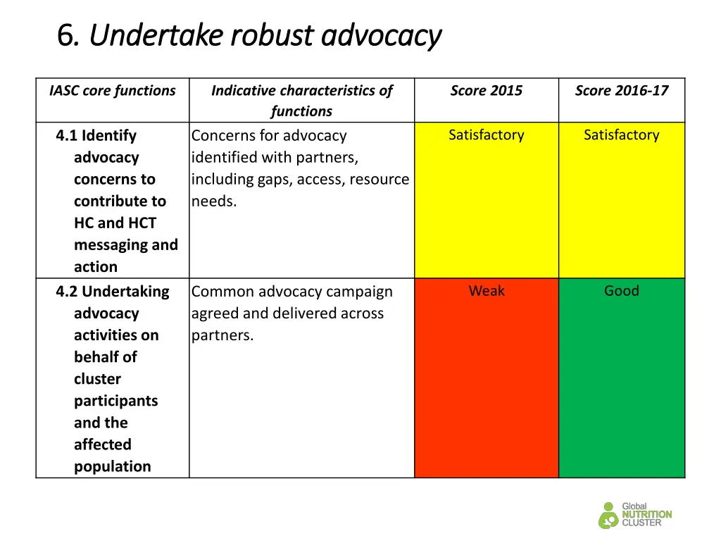 6 6 undertake robust advocacy undertake robust