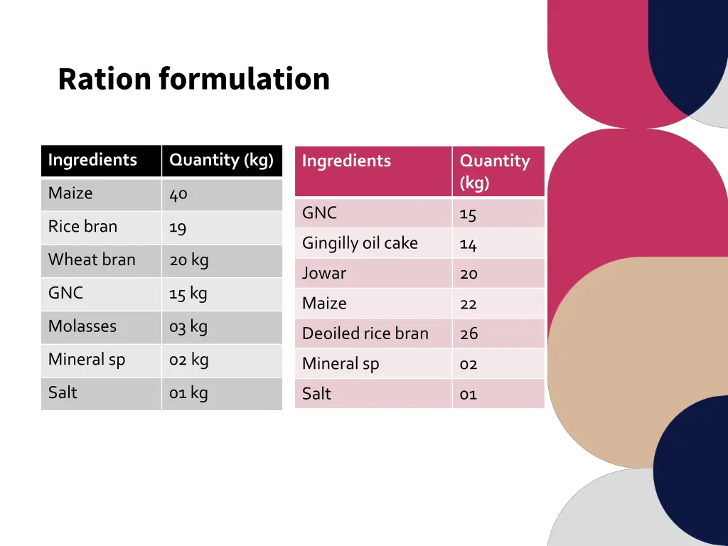 ration formulation