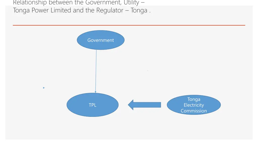 relationship between the government utility tonga