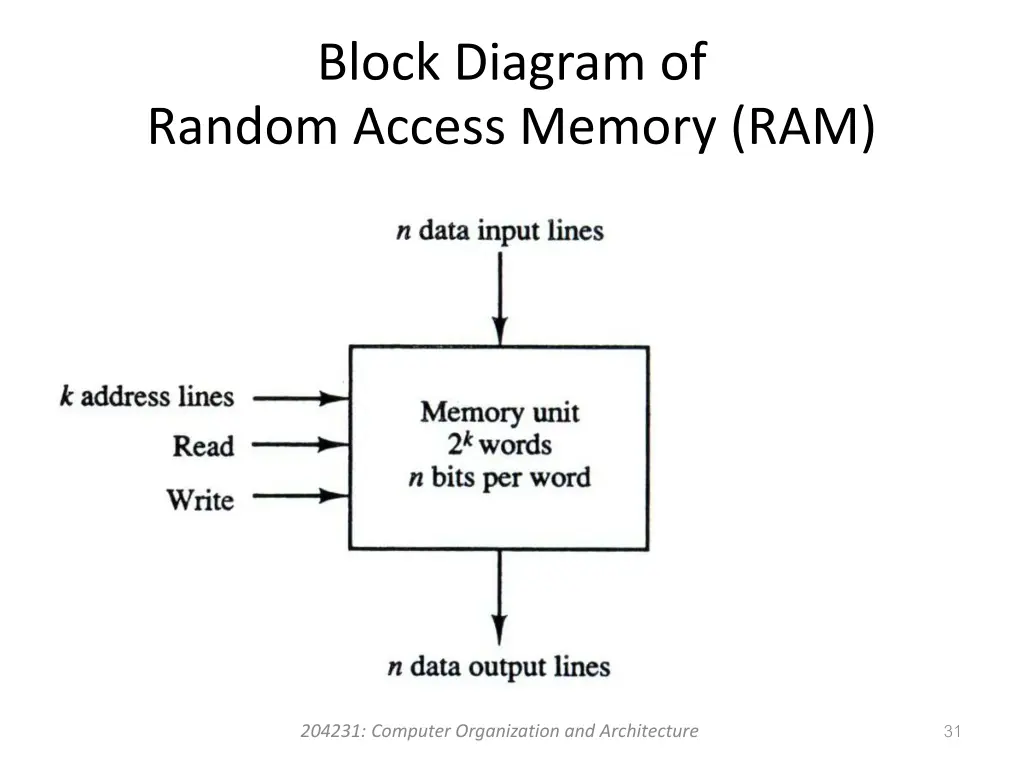 block diagram of random access memory ram