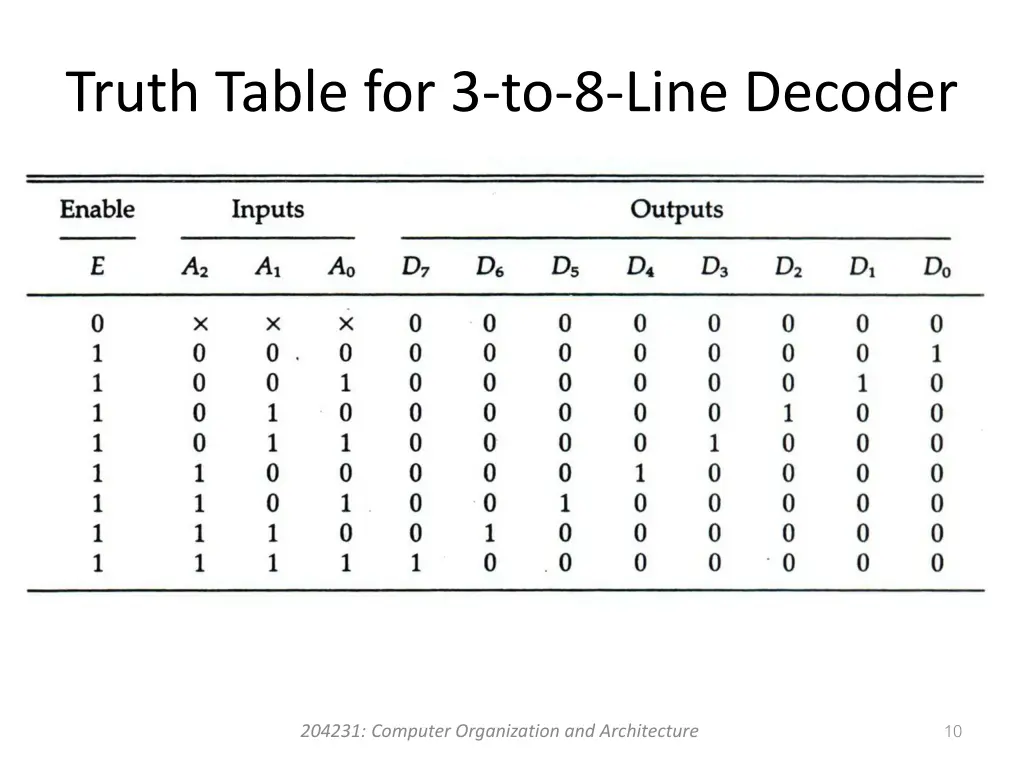 truth table for 3 to 8 line decoder 2