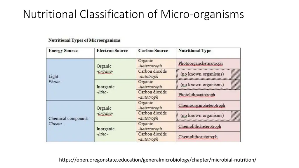 nutritional classification of micro organisms 1