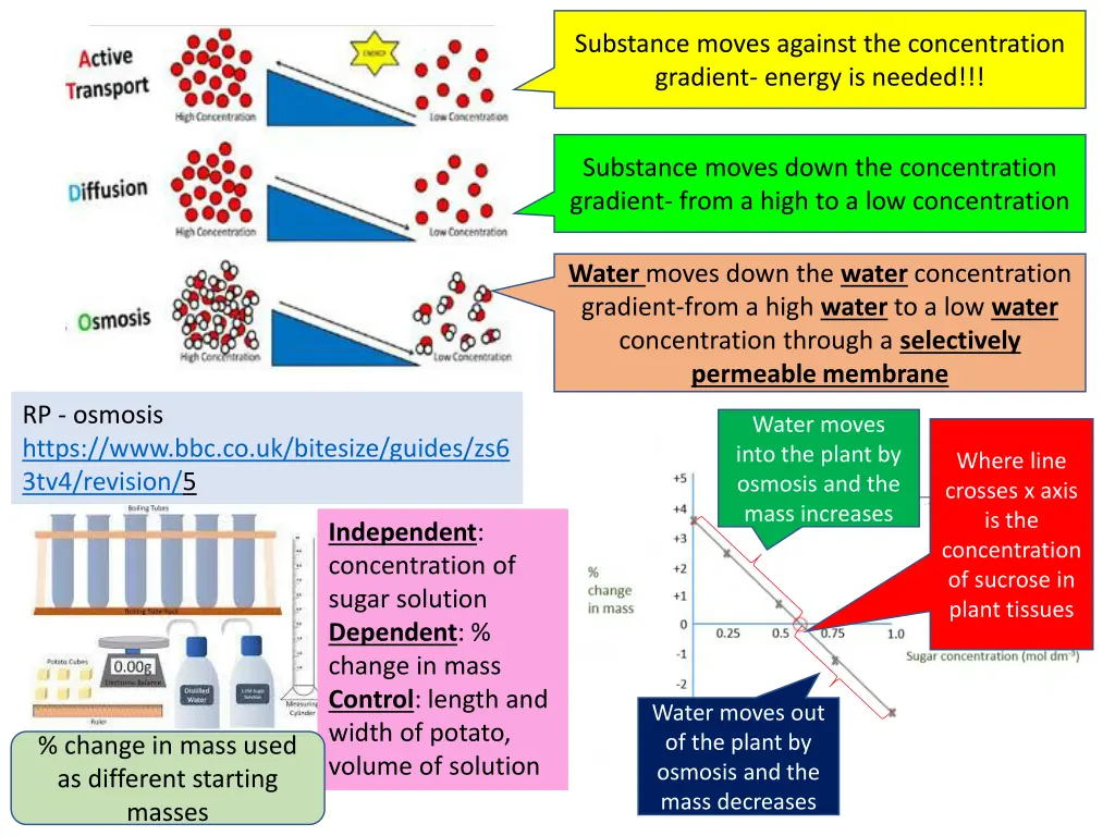 substance moves against the concentration