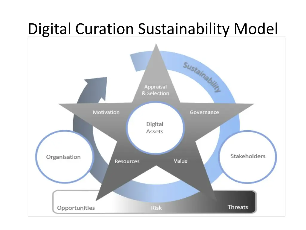 digital curation sustainability model