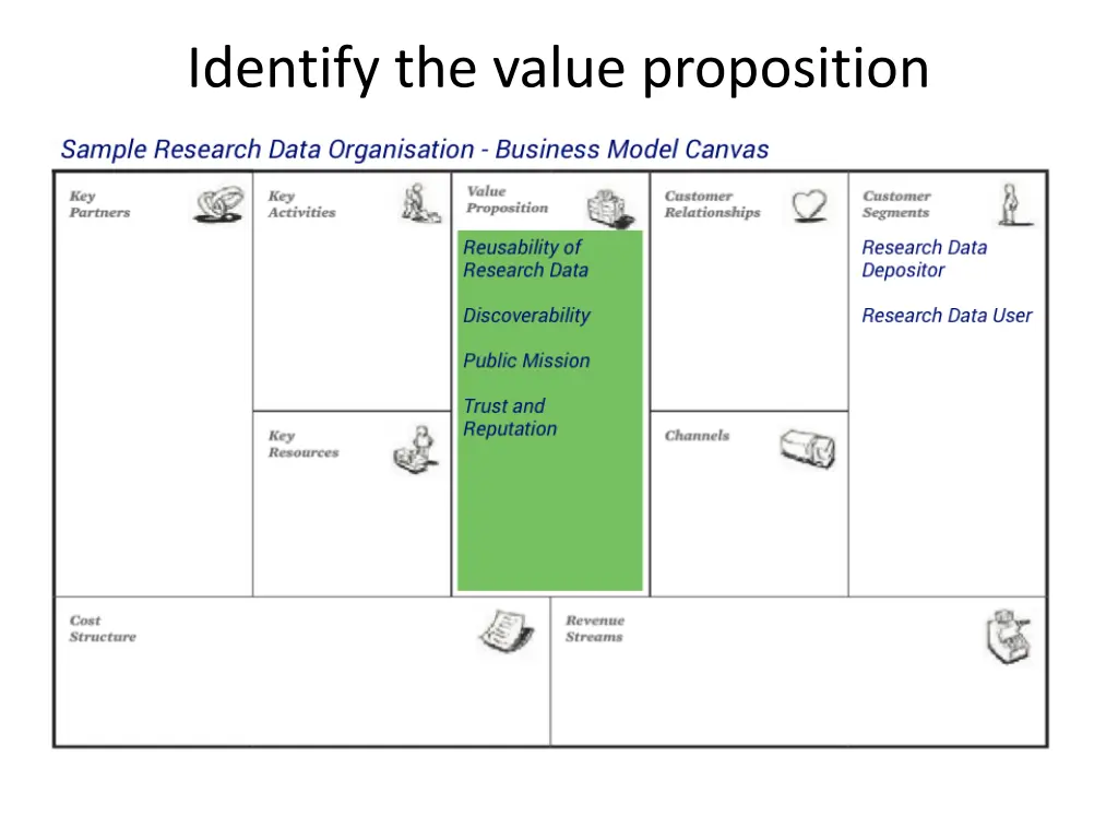 identify the value proposition