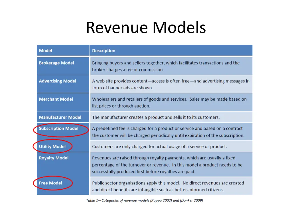 revenue models