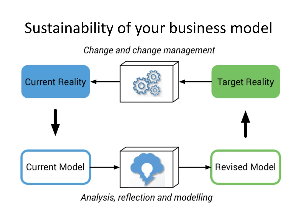 sustainability of your business model