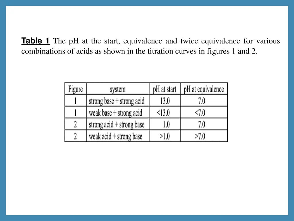 table 1 the ph at the start equivalence and twice