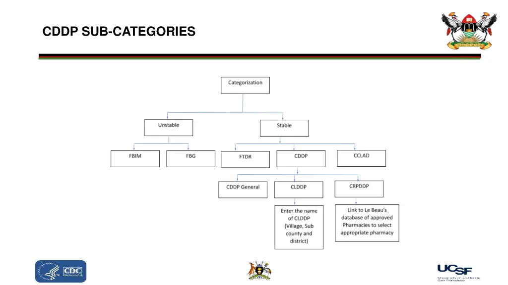 cddp sub categories