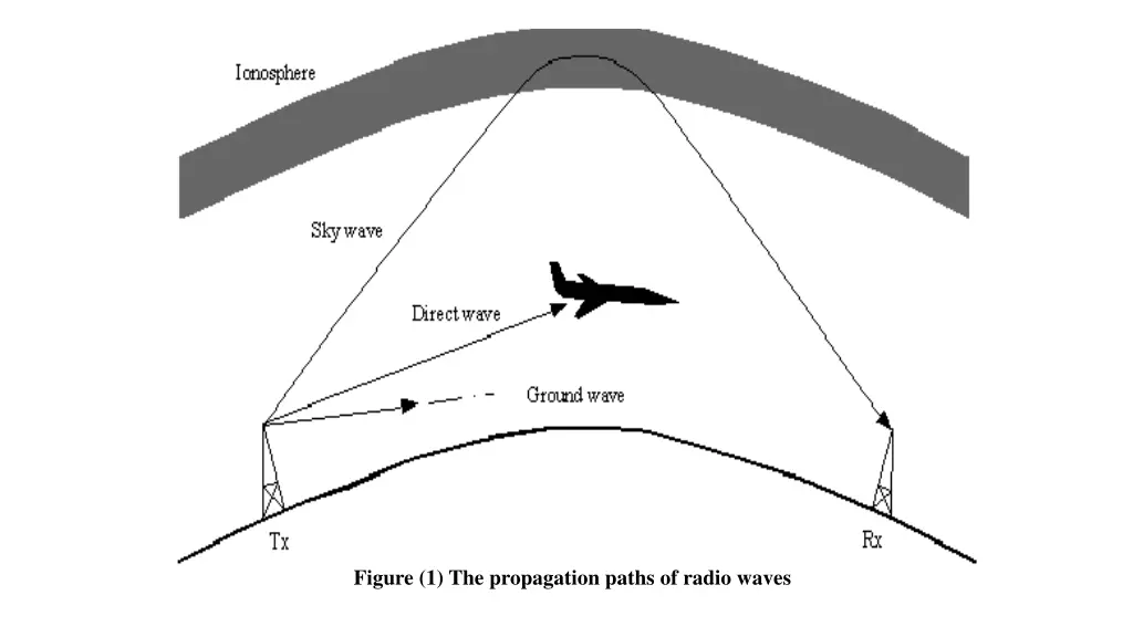 figure 1 the propagation paths of radio waves