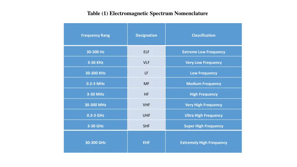 table 1 electromagnetic spectrum nomenclature