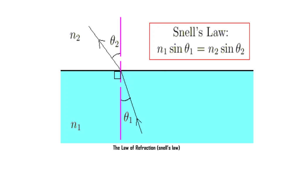 the law of refraction snell s law