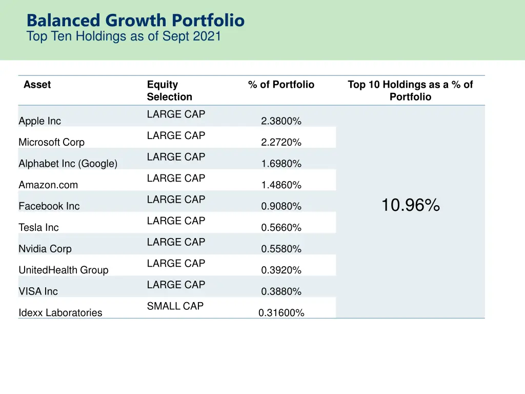 balanced growth portfolio top ten holdings