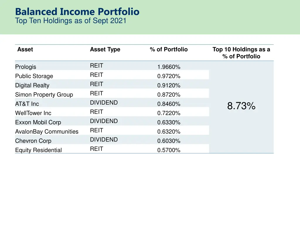 balanced income portfolio top ten holdings