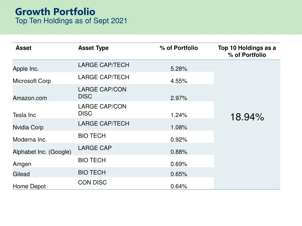 growth portfolio top ten holdings as of sept 2021