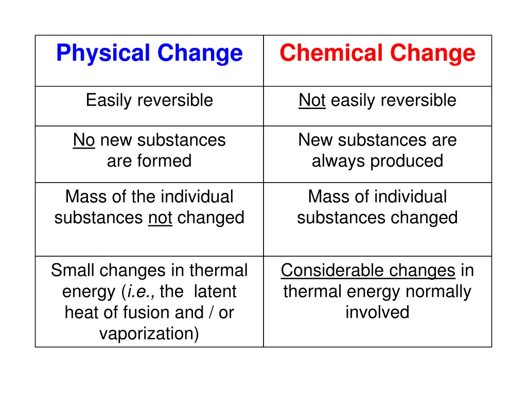 physical change