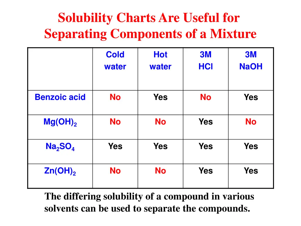 solubility charts are useful for separating