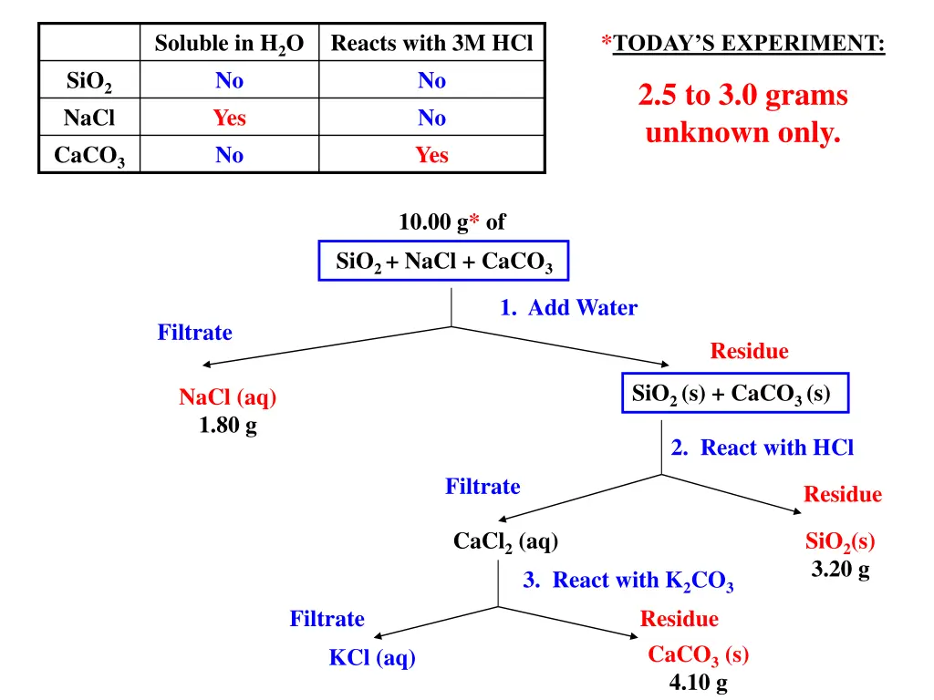 soluble in h 2 o no yes no 3