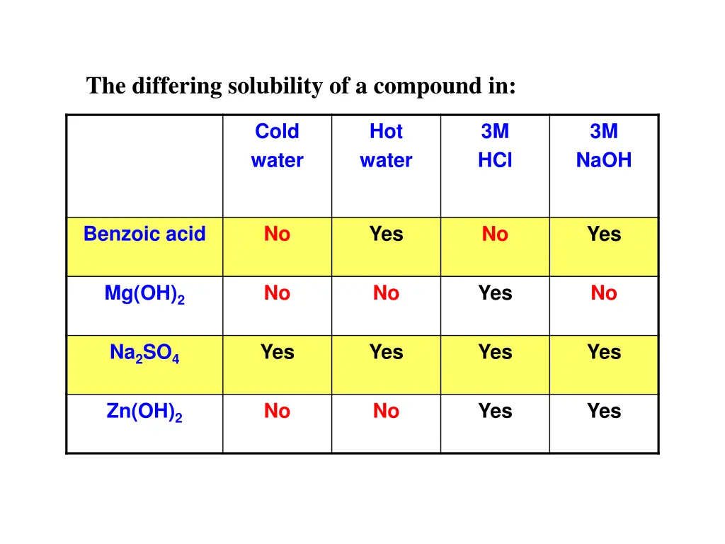 the differing solubility of a compound in 1