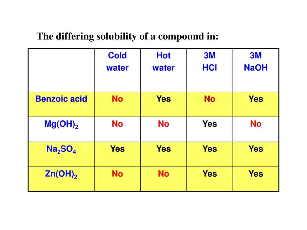 the differing solubility of a compound in 2