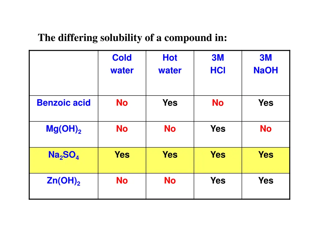 the differing solubility of a compound in