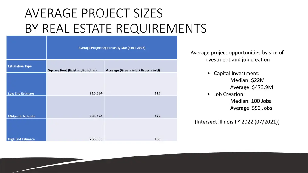 average project sizes by real estate requirements