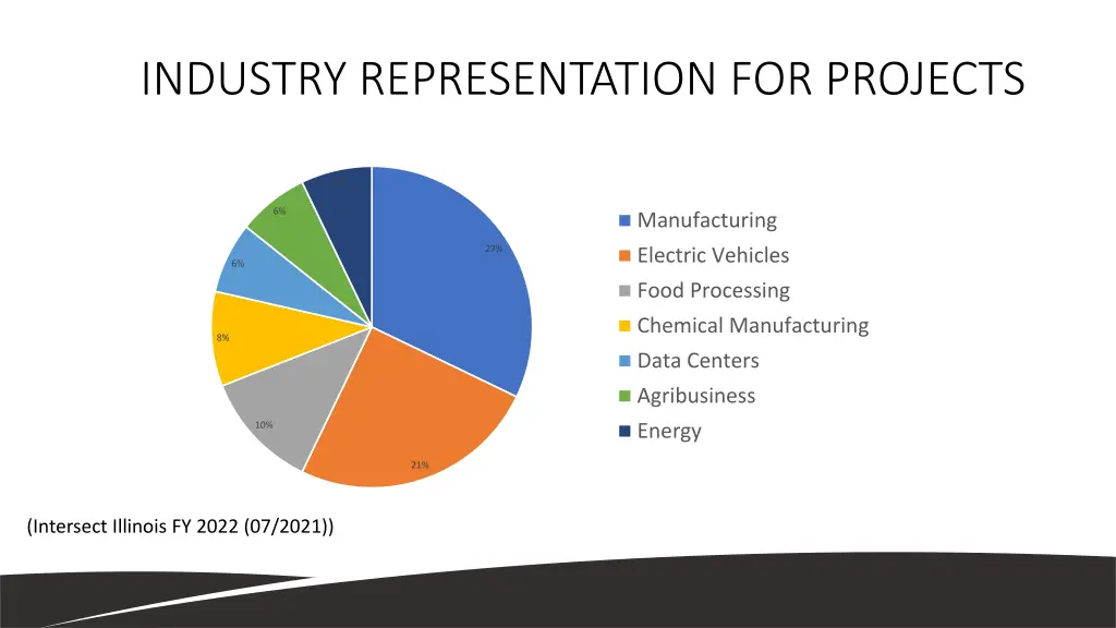 industry representation for projects