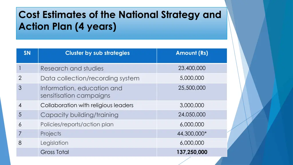 cost estimates of the national strategy