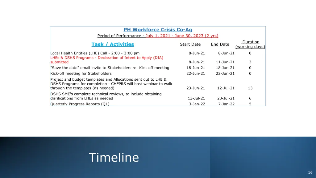 ph workforce crisis co ag period of performance