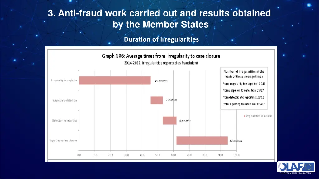 3 anti fraud work carried out and results