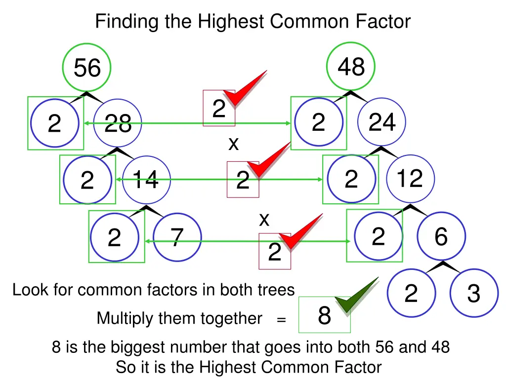 finding the highest common factor