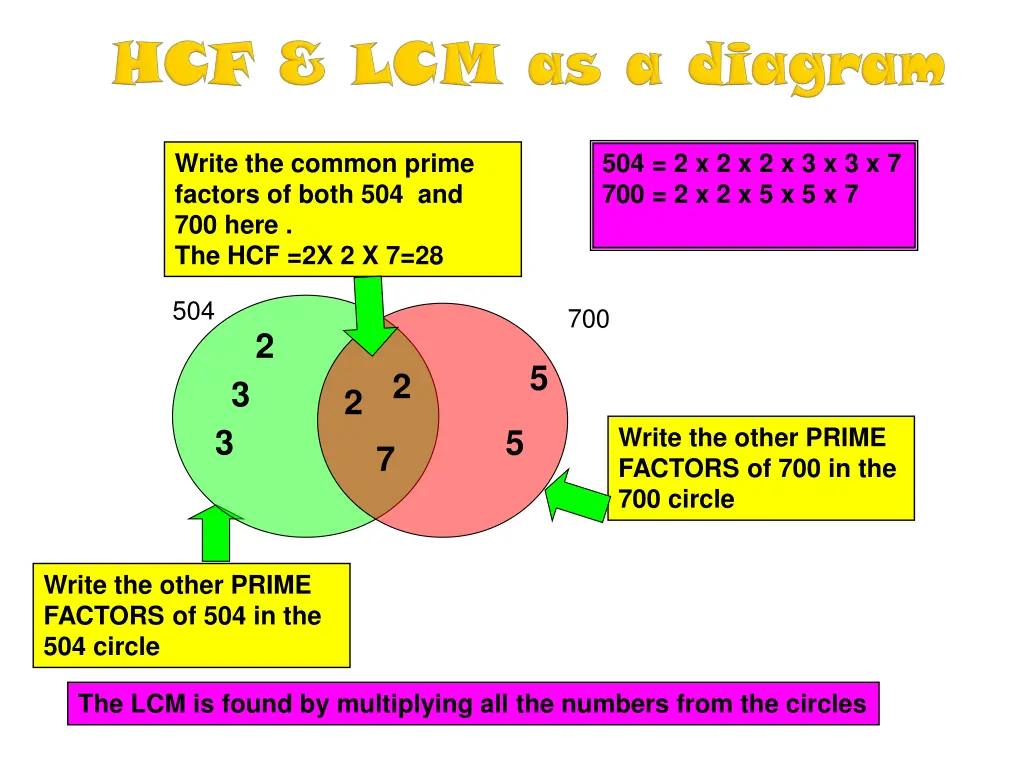 write the common prime factors of both