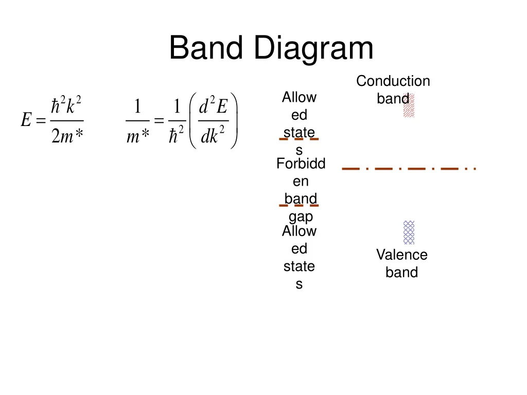 band diagram