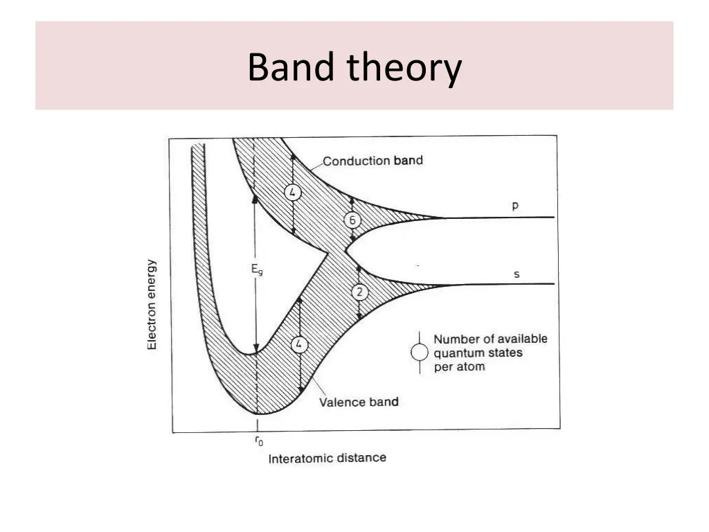 band theory 2