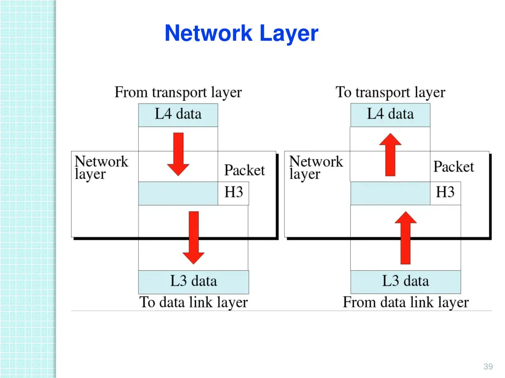 network layer