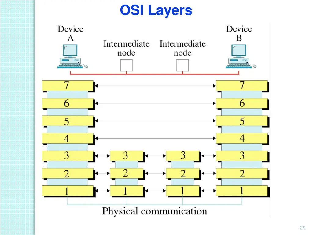 osi layers