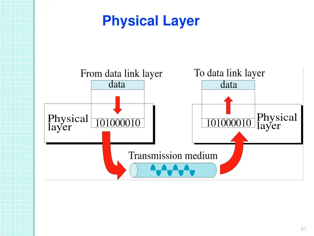 physical layer