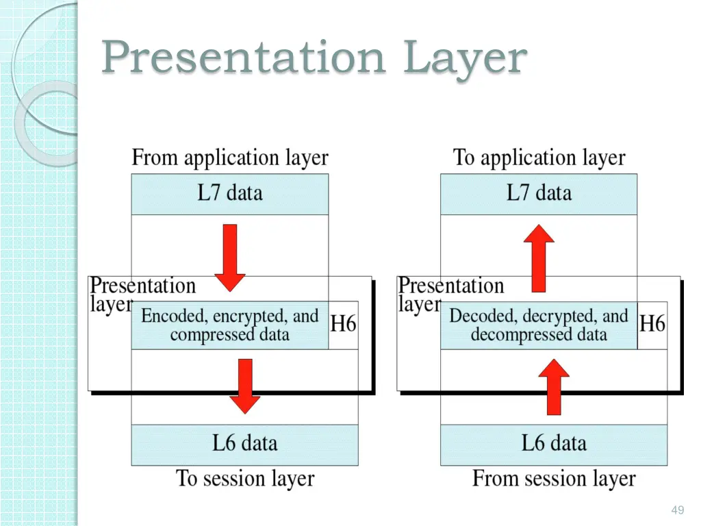 presentation layer