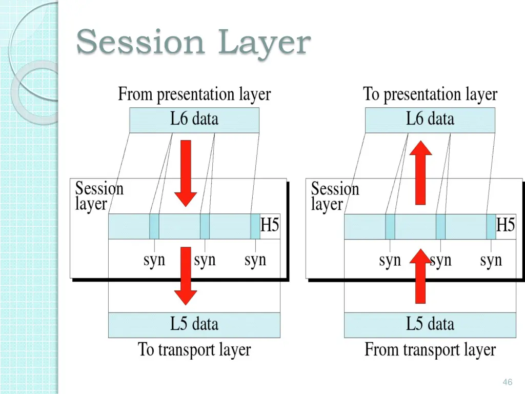 session layer