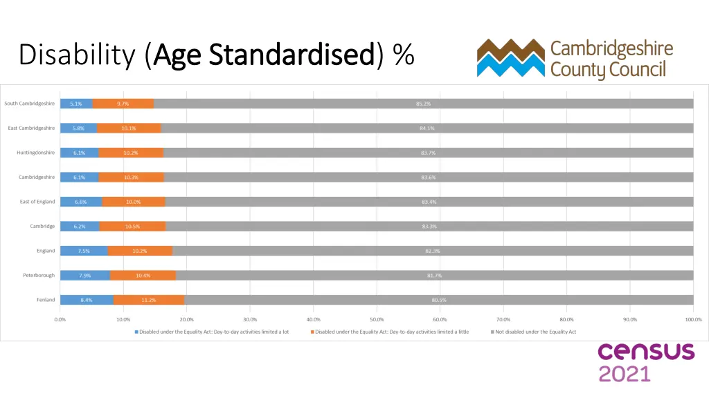 disability age standardised age standardised