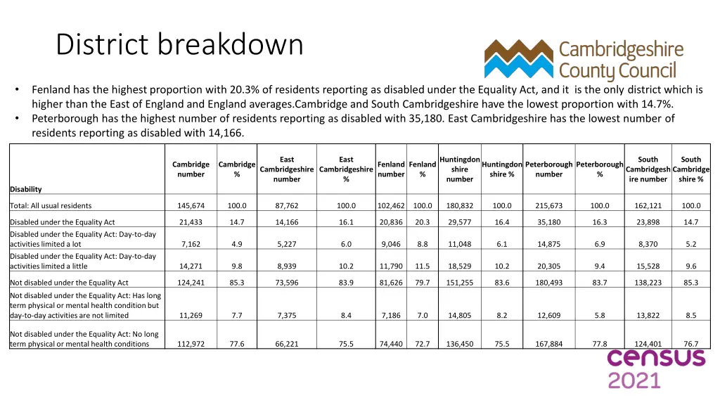 district breakdown