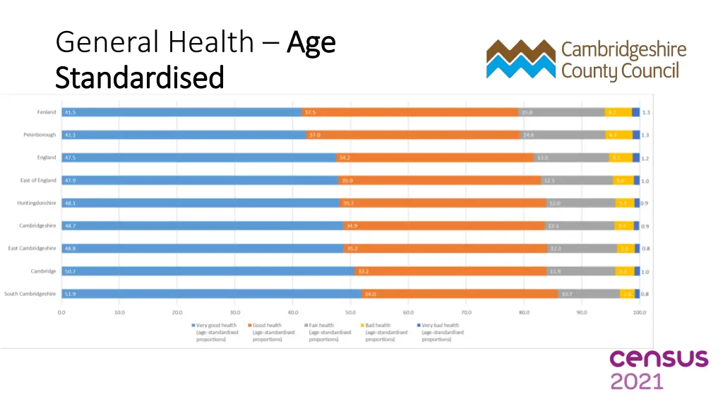 general health age standardised standardised 1