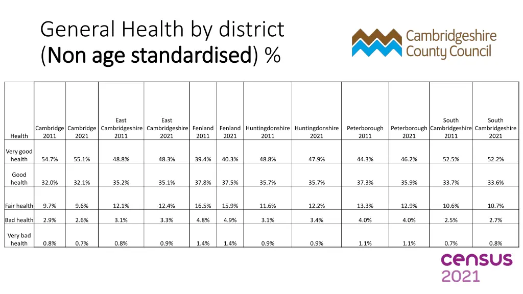 general health by district non age standardised