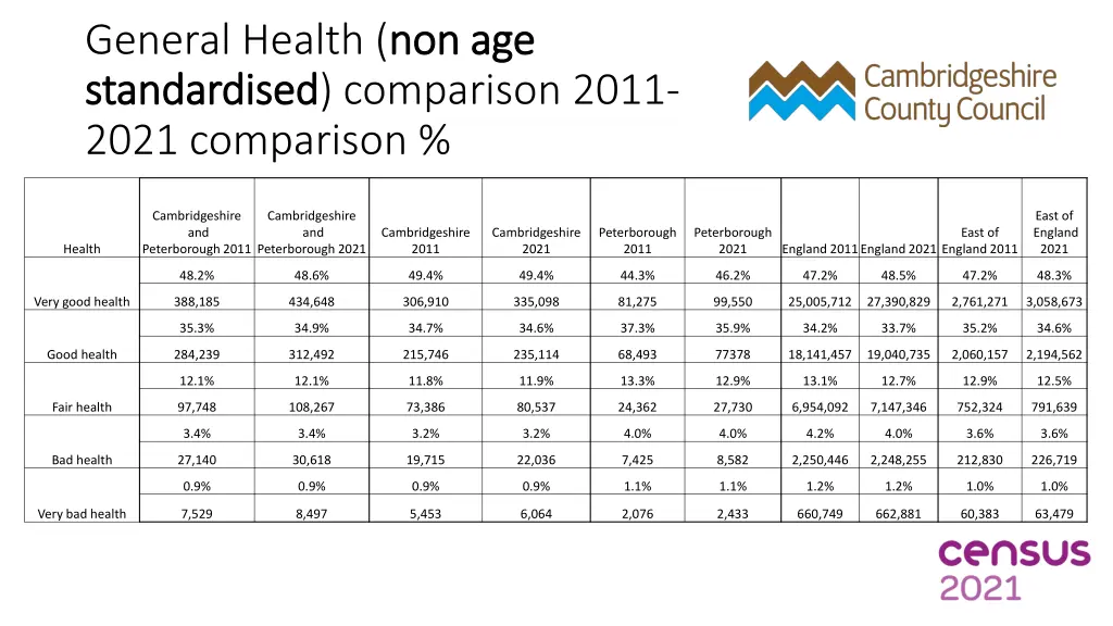 general health non age standardised standardised