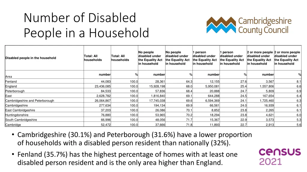 number of disabled people in a household